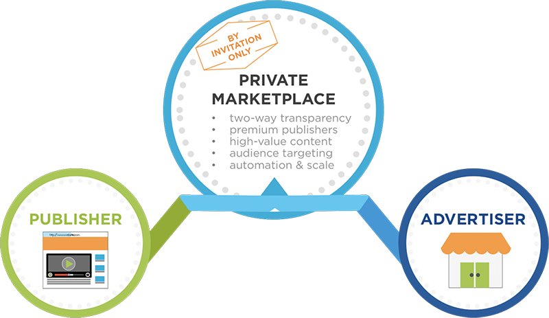 Private marketplace là gì?